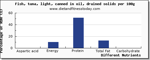 chart to show highest aspartic acid in fish oil per 100g